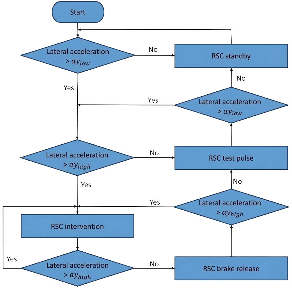 kales Trailer Roll Stability Control Logic Diagram showing intervention flow